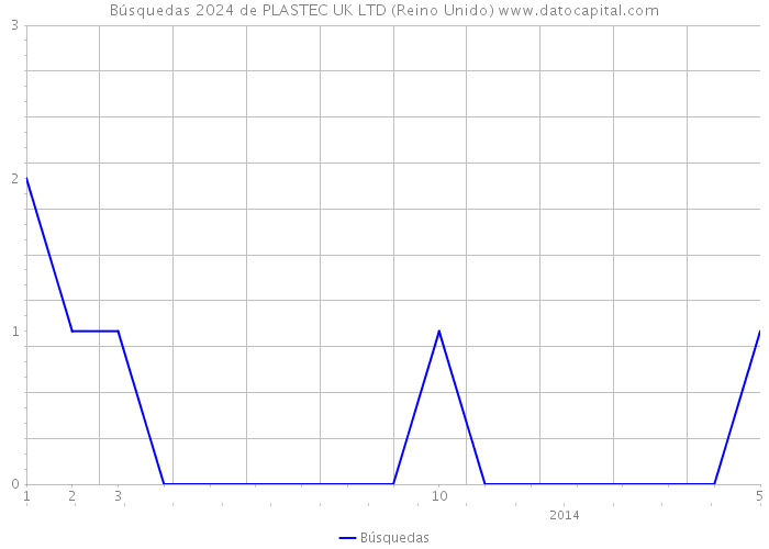 Búsquedas 2024 de PLASTEC UK LTD (Reino Unido) 