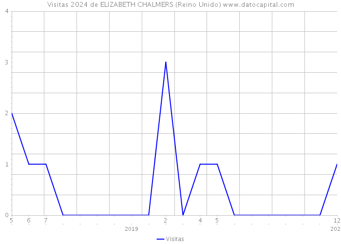 Visitas 2024 de ELIZABETH CHALMERS (Reino Unido) 