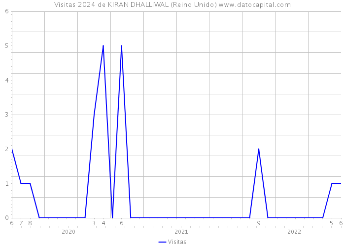 Visitas 2024 de KIRAN DHALLIWAL (Reino Unido) 