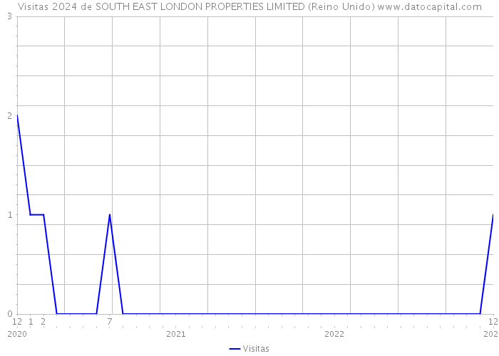 Visitas 2024 de SOUTH EAST LONDON PROPERTIES LIMITED (Reino Unido) 
