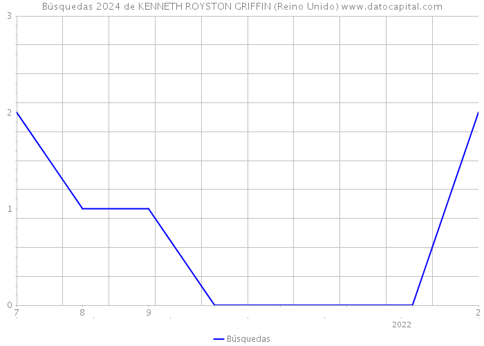 Búsquedas 2024 de KENNETH ROYSTON GRIFFIN (Reino Unido) 