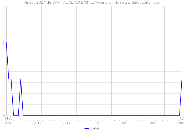 Visitas 2024 de CAPITAL GLASS LIMITED (Reino Unido) 
