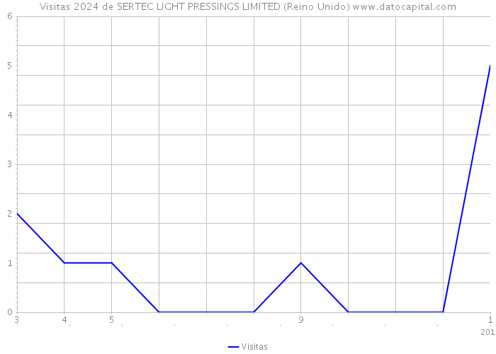 Visitas 2024 de SERTEC LIGHT PRESSINGS LIMITED (Reino Unido) 