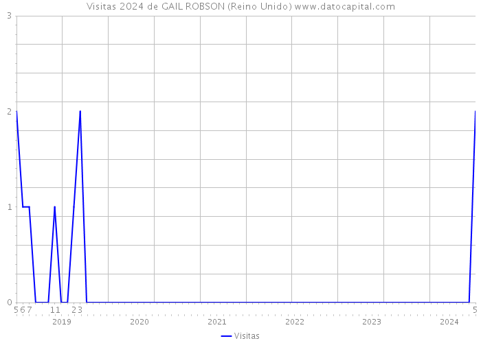 Visitas 2024 de GAIL ROBSON (Reino Unido) 