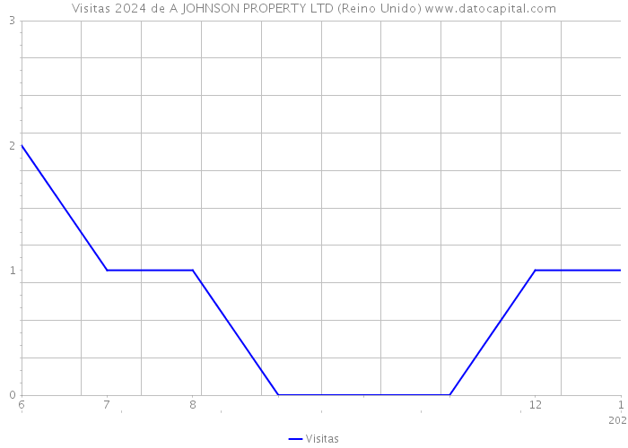 Visitas 2024 de A JOHNSON PROPERTY LTD (Reino Unido) 