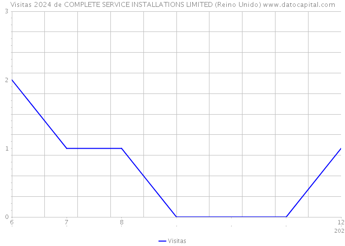 Visitas 2024 de COMPLETE SERVICE INSTALLATIONS LIMITED (Reino Unido) 