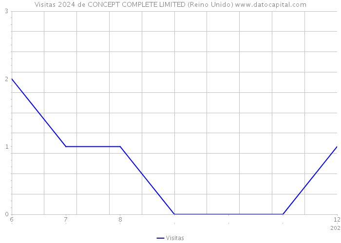 Visitas 2024 de CONCEPT COMPLETE LIMITED (Reino Unido) 