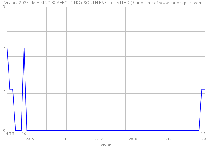 Visitas 2024 de VIKING SCAFFOLDING ( SOUTH EAST ) LIMITED (Reino Unido) 