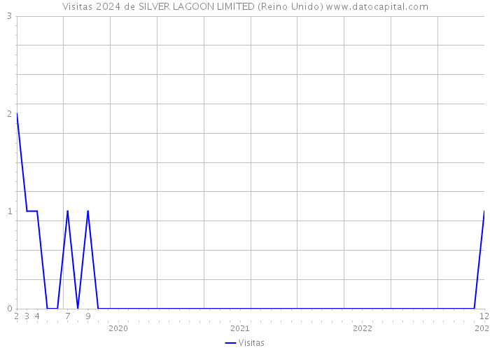 Visitas 2024 de SILVER LAGOON LIMITED (Reino Unido) 
