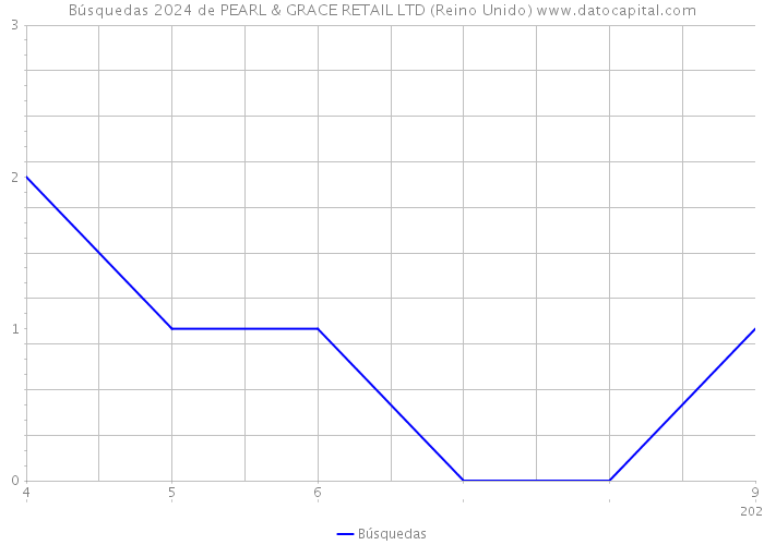 Búsquedas 2024 de PEARL & GRACE RETAIL LTD (Reino Unido) 