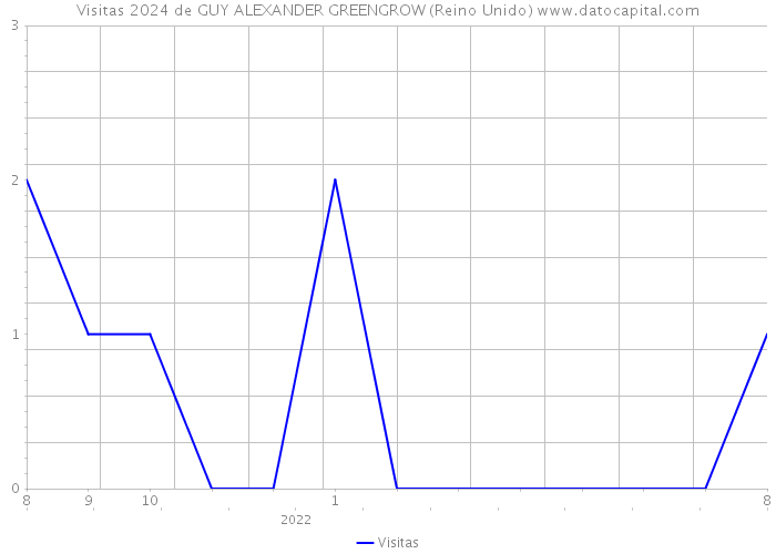 Visitas 2024 de GUY ALEXANDER GREENGROW (Reino Unido) 