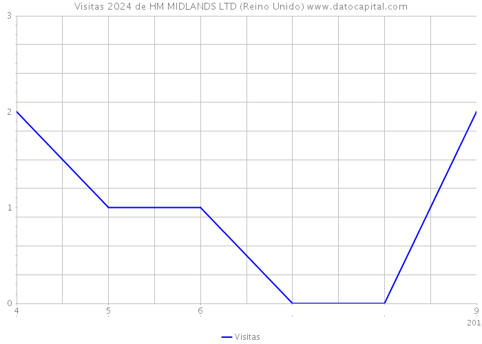 Visitas 2024 de HM MIDLANDS LTD (Reino Unido) 