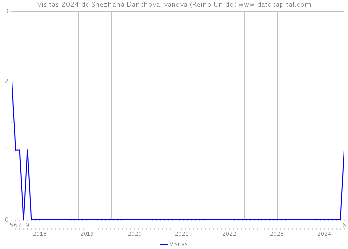 Visitas 2024 de Snezhana Danchova Ivanova (Reino Unido) 