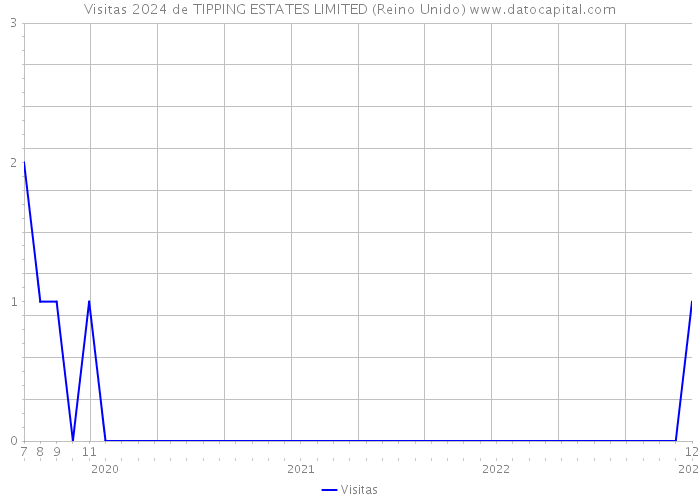 Visitas 2024 de TIPPING ESTATES LIMITED (Reino Unido) 