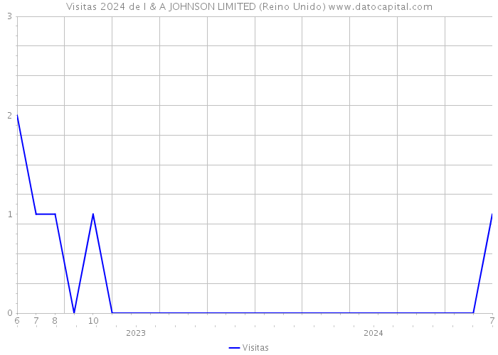 Visitas 2024 de I & A JOHNSON LIMITED (Reino Unido) 