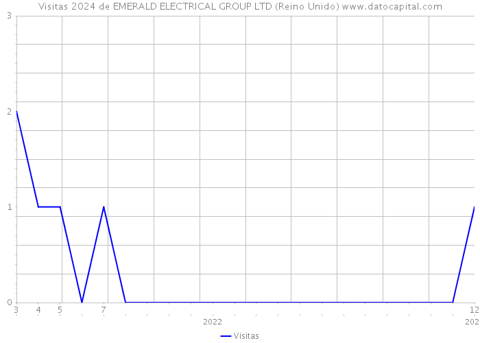 Visitas 2024 de EMERALD ELECTRICAL GROUP LTD (Reino Unido) 