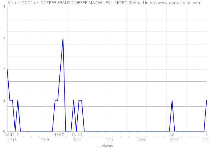 Visitas 2024 de COFFEE BEANS COFFEE MACHINES LIMITED (Reino Unido) 