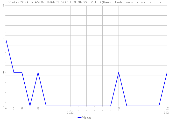 Visitas 2024 de AVON FINANCE NO.1 HOLDINGS LIMITED (Reino Unido) 