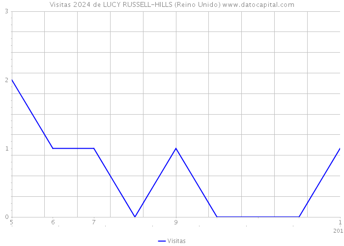 Visitas 2024 de LUCY RUSSELL-HILLS (Reino Unido) 