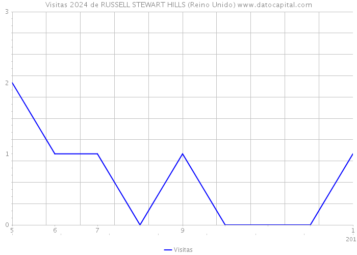 Visitas 2024 de RUSSELL STEWART HILLS (Reino Unido) 