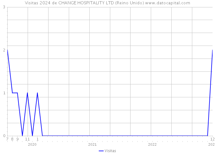 Visitas 2024 de CHANGE HOSPITALITY LTD (Reino Unido) 