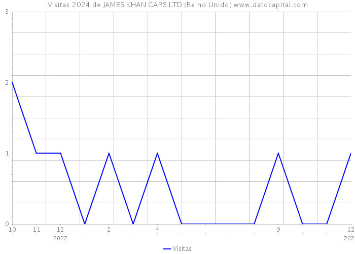 Visitas 2024 de JAMES KHAN CARS LTD (Reino Unido) 