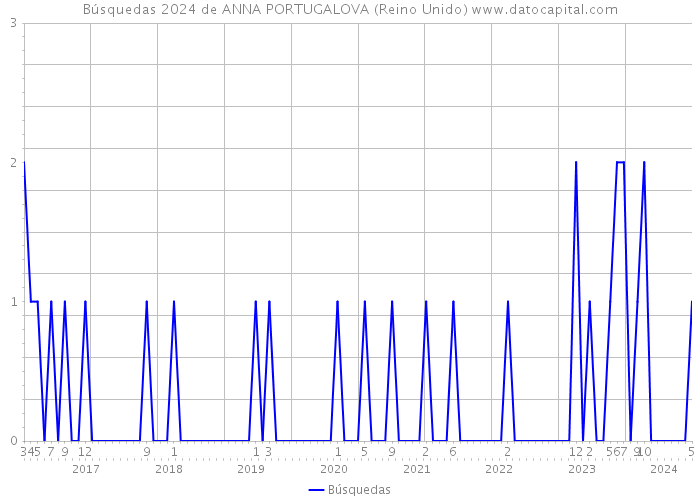 Búsquedas 2024 de ANNA PORTUGALOVA (Reino Unido) 