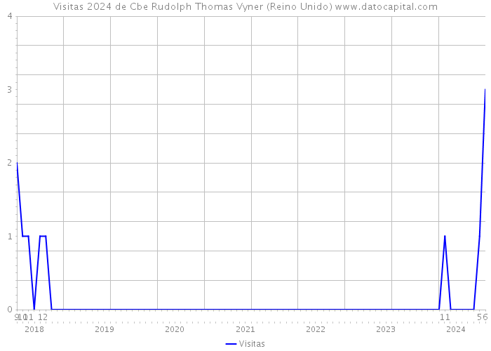 Visitas 2024 de Cbe Rudolph Thomas Vyner (Reino Unido) 