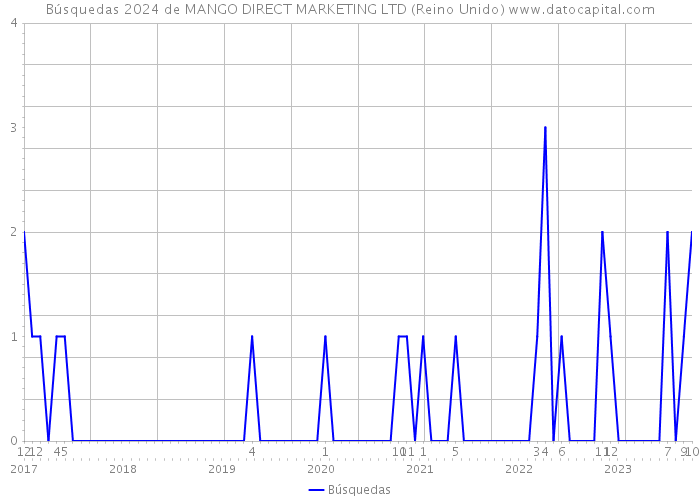 Búsquedas 2024 de MANGO DIRECT MARKETING LTD (Reino Unido) 