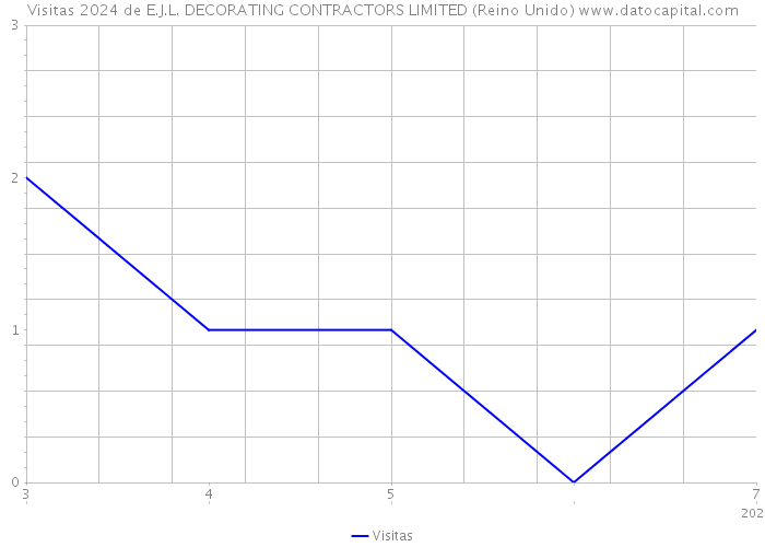 Visitas 2024 de E.J.L. DECORATING CONTRACTORS LIMITED (Reino Unido) 