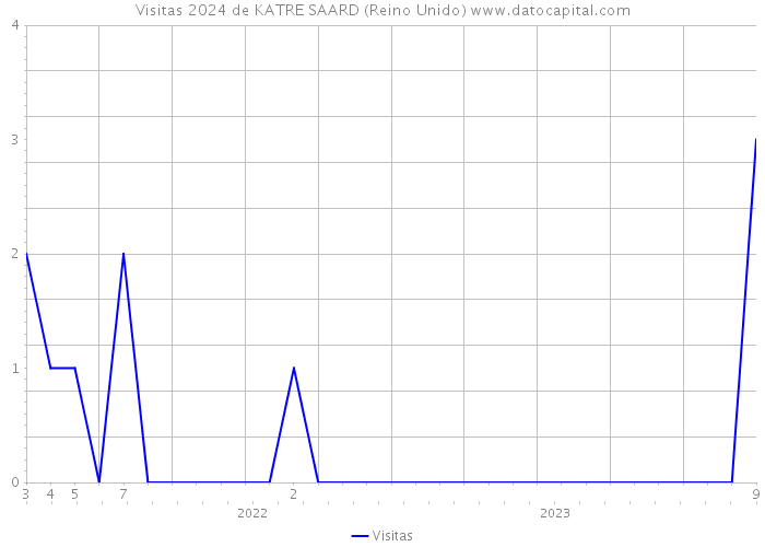 Visitas 2024 de KATRE SAARD (Reino Unido) 