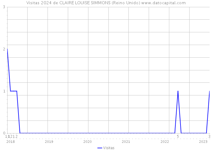 Visitas 2024 de CLAIRE LOUISE SIMMONS (Reino Unido) 