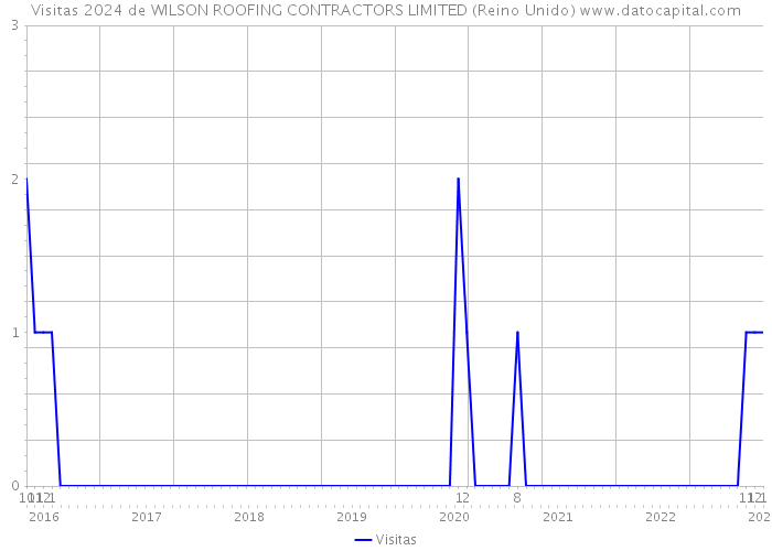 Visitas 2024 de WILSON ROOFING CONTRACTORS LIMITED (Reino Unido) 
