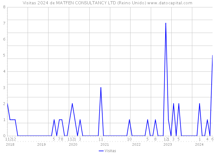 Visitas 2024 de MATFEN CONSULTANCY LTD (Reino Unido) 