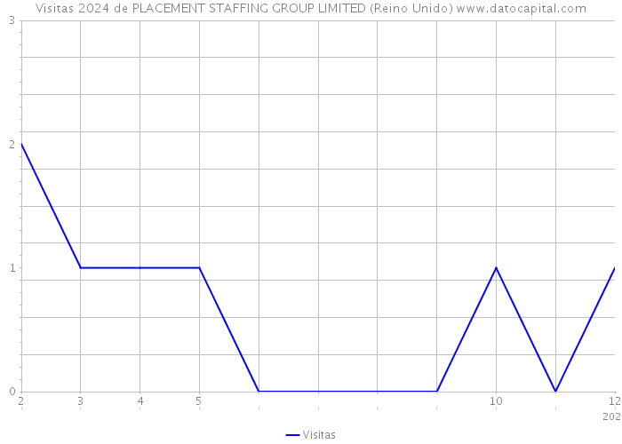 Visitas 2024 de PLACEMENT STAFFING GROUP LIMITED (Reino Unido) 