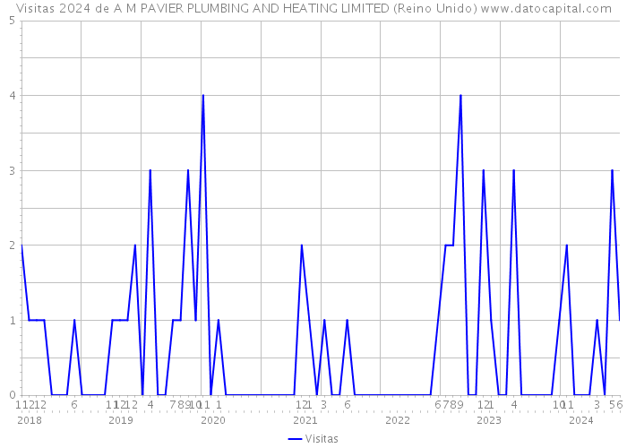 Visitas 2024 de A M PAVIER PLUMBING AND HEATING LIMITED (Reino Unido) 