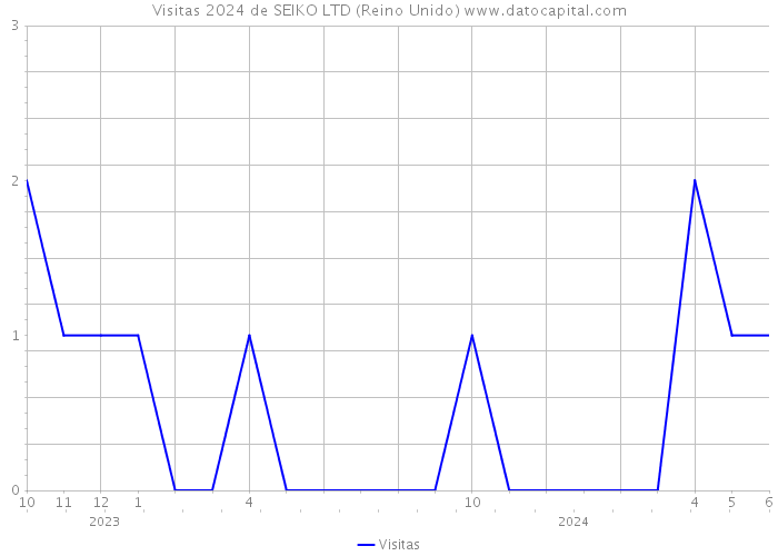 Visitas 2024 de SEIKO LTD (Reino Unido) 