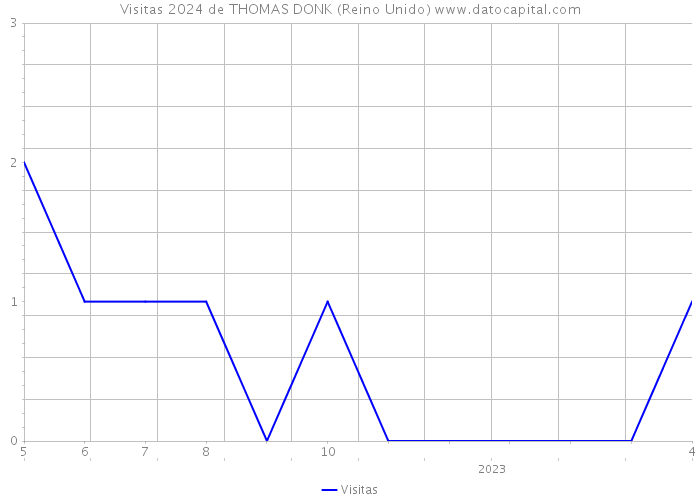 Visitas 2024 de THOMAS DONK (Reino Unido) 