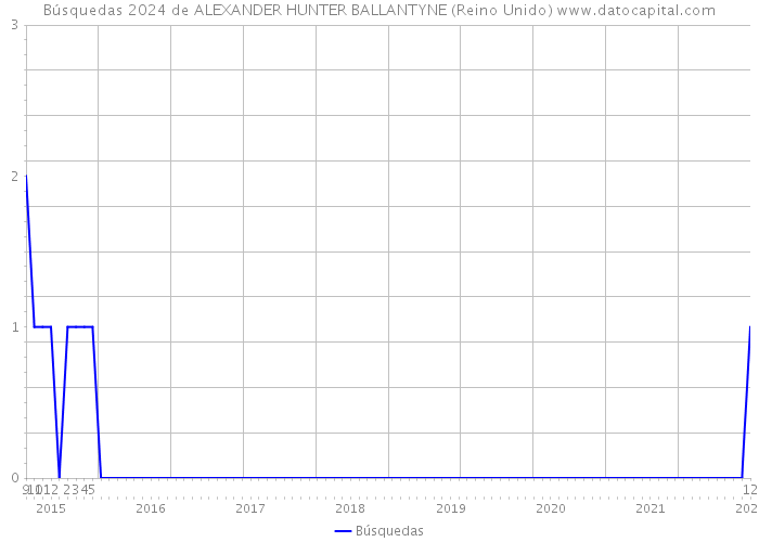 Búsquedas 2024 de ALEXANDER HUNTER BALLANTYNE (Reino Unido) 