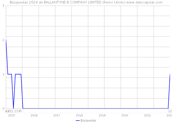 Búsquedas 2024 de BALLANTYNE & COMPANY LIMITED (Reino Unido) 