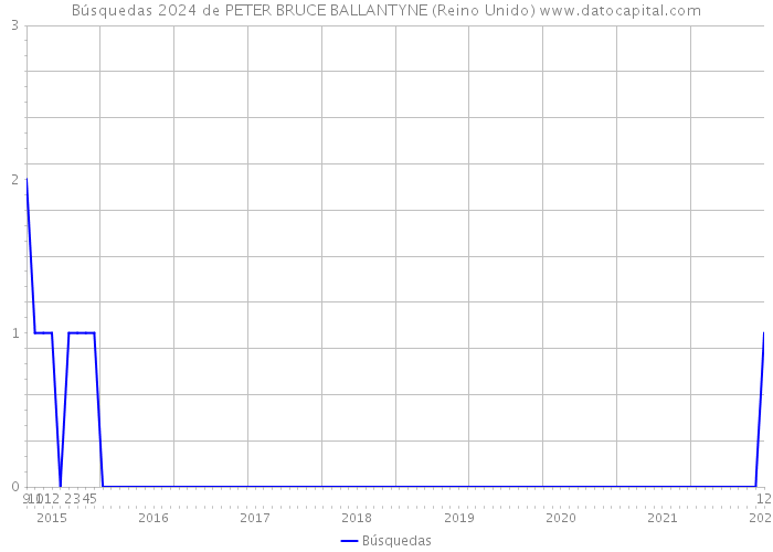 Búsquedas 2024 de PETER BRUCE BALLANTYNE (Reino Unido) 