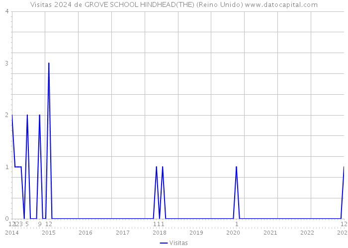 Visitas 2024 de GROVE SCHOOL HINDHEAD(THE) (Reino Unido) 