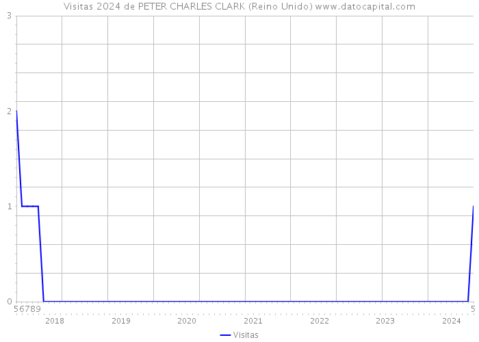 Visitas 2024 de PETER CHARLES CLARK (Reino Unido) 