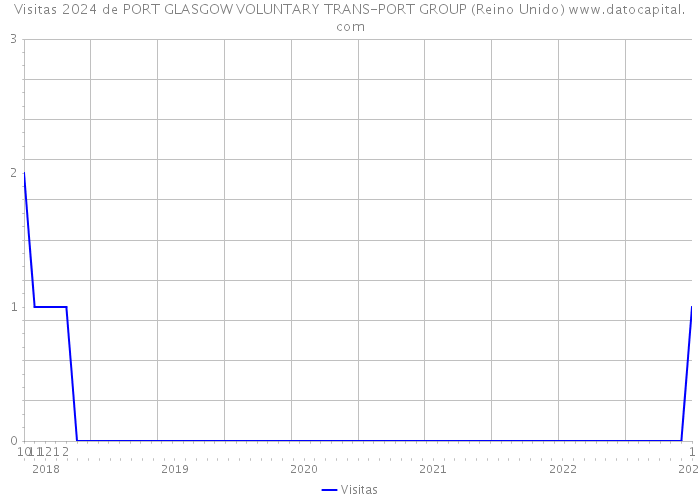 Visitas 2024 de PORT GLASGOW VOLUNTARY TRANS-PORT GROUP (Reino Unido) 