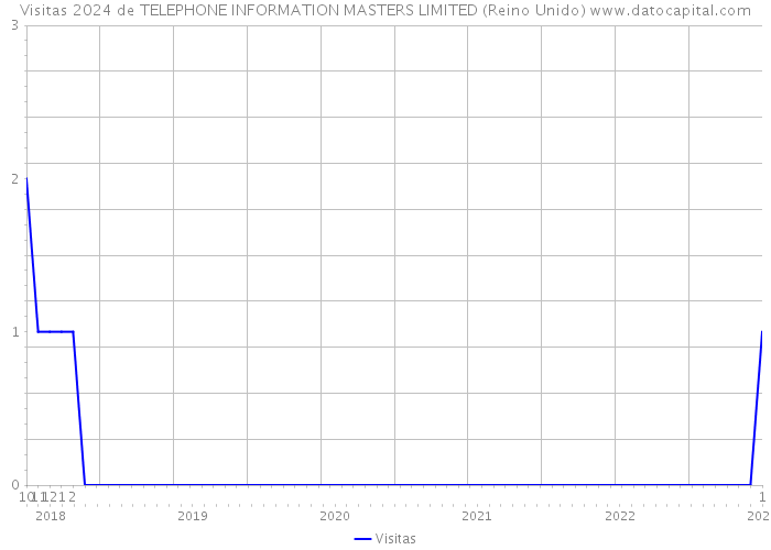 Visitas 2024 de TELEPHONE INFORMATION MASTERS LIMITED (Reino Unido) 