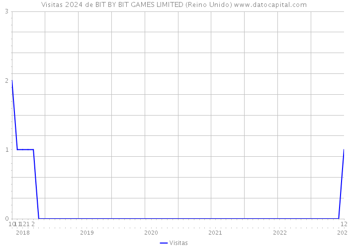 Visitas 2024 de BIT BY BIT GAMES LIMITED (Reino Unido) 