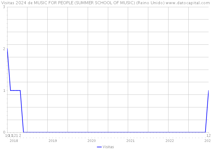 Visitas 2024 de MUSIC FOR PEOPLE (SUMMER SCHOOL OF MUSIC) (Reino Unido) 
