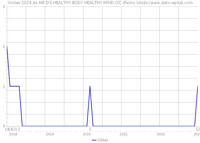 Visitas 2024 de MR D'S HEALTHY BODY HEALTHY MIND CIC (Reino Unido) 