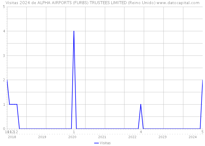Visitas 2024 de ALPHA AIRPORTS (FURBS) TRUSTEES LIMITED (Reino Unido) 