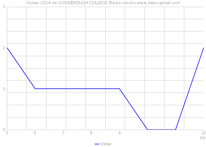 Visitas 2024 de GOODENOUGH COLLEGE (Reino Unido) 